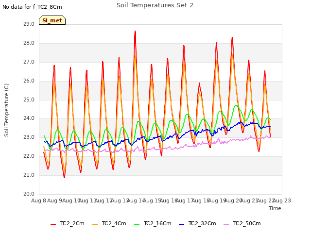 plot of Soil Temperatures Set 2