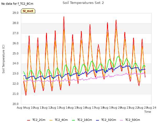 plot of Soil Temperatures Set 2