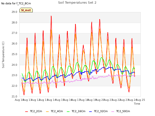 plot of Soil Temperatures Set 2