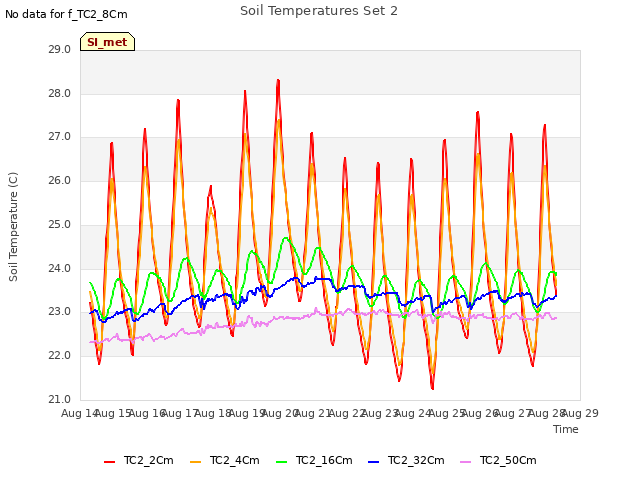 plot of Soil Temperatures Set 2