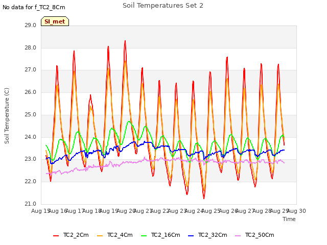 plot of Soil Temperatures Set 2