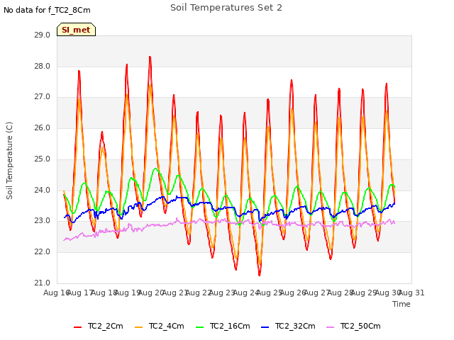 plot of Soil Temperatures Set 2