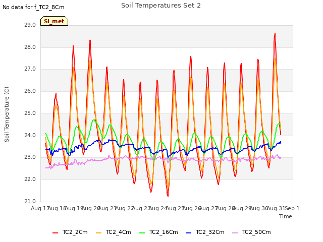 plot of Soil Temperatures Set 2