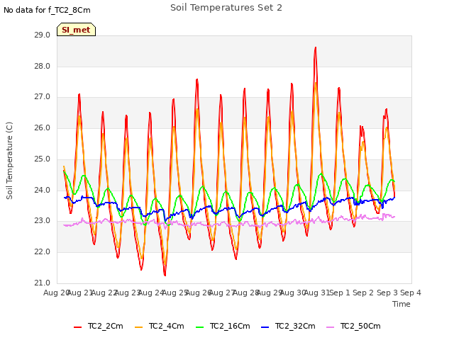 plot of Soil Temperatures Set 2