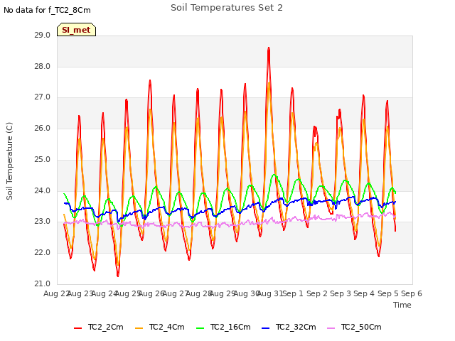 plot of Soil Temperatures Set 2