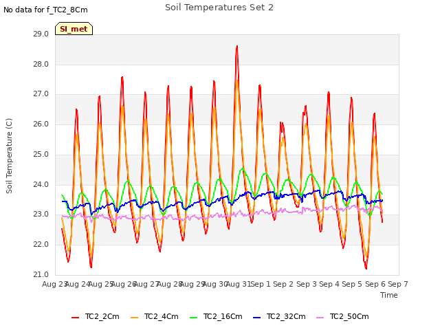 plot of Soil Temperatures Set 2