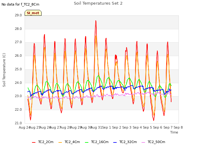 plot of Soil Temperatures Set 2