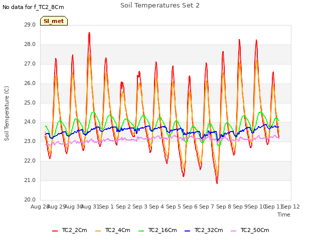 plot of Soil Temperatures Set 2