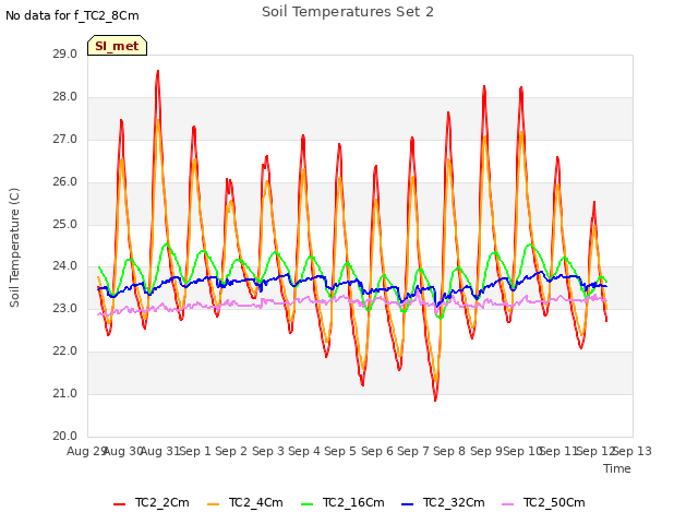 plot of Soil Temperatures Set 2