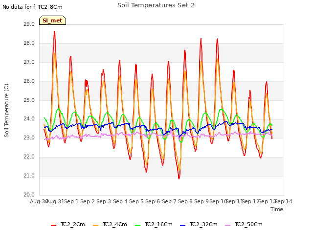 plot of Soil Temperatures Set 2