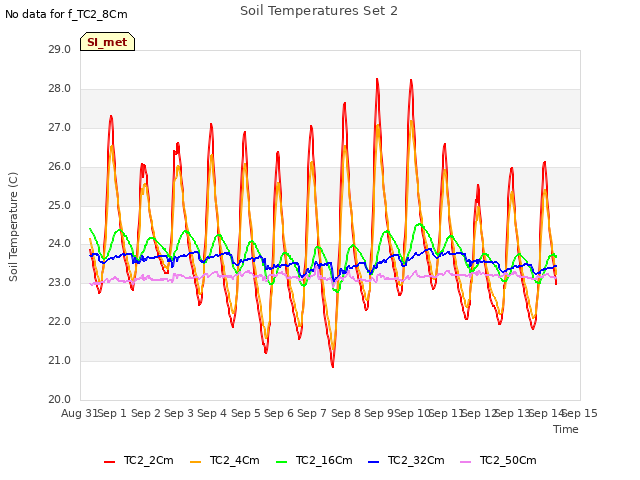 plot of Soil Temperatures Set 2