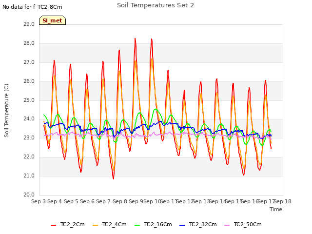 plot of Soil Temperatures Set 2