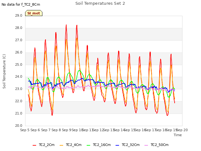 plot of Soil Temperatures Set 2