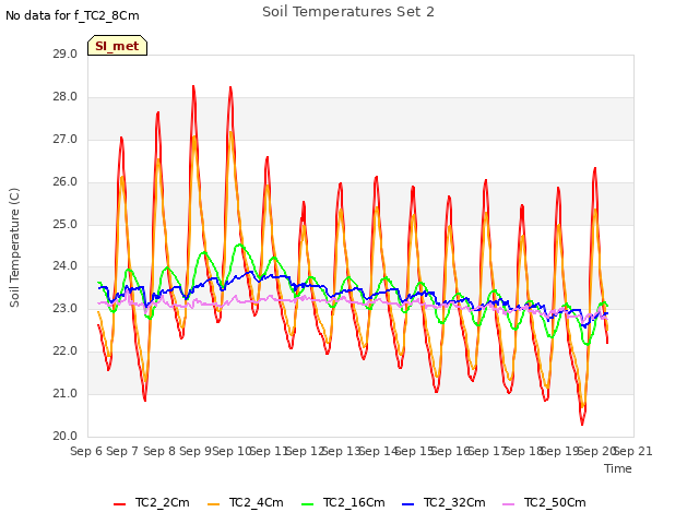 plot of Soil Temperatures Set 2