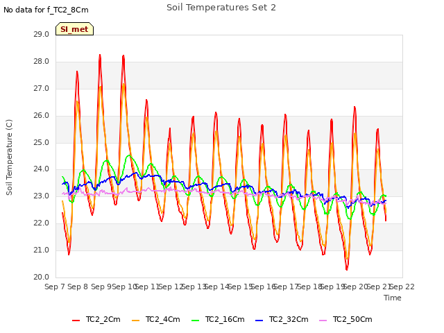 plot of Soil Temperatures Set 2