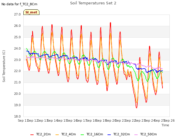 plot of Soil Temperatures Set 2