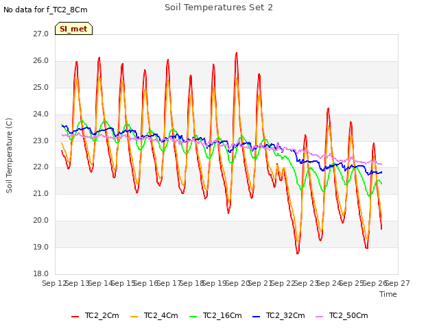 plot of Soil Temperatures Set 2