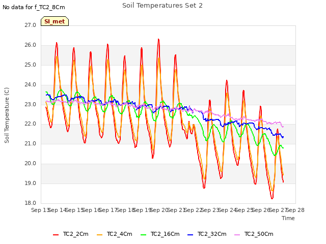 plot of Soil Temperatures Set 2