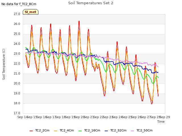 plot of Soil Temperatures Set 2