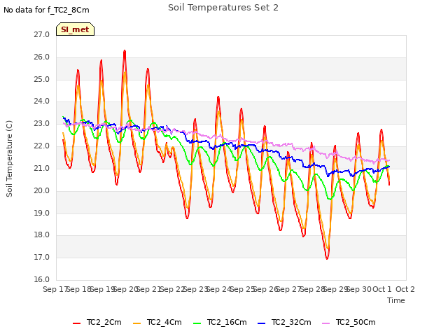 plot of Soil Temperatures Set 2