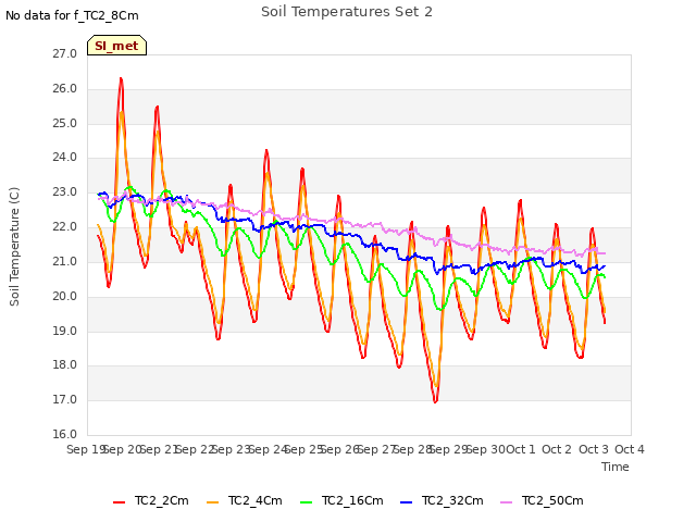 plot of Soil Temperatures Set 2