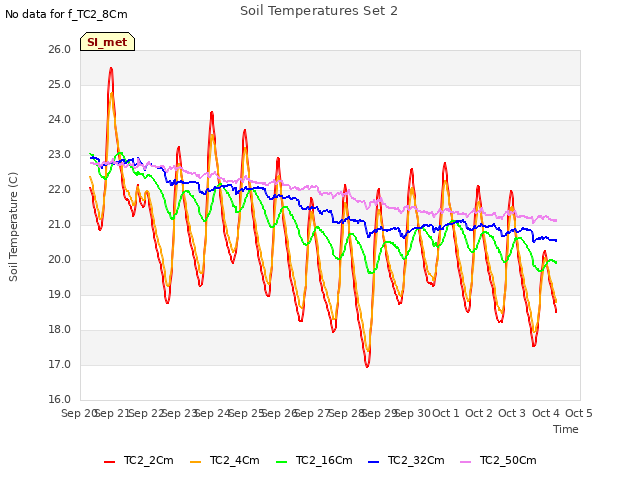 plot of Soil Temperatures Set 2