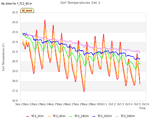 plot of Soil Temperatures Set 2