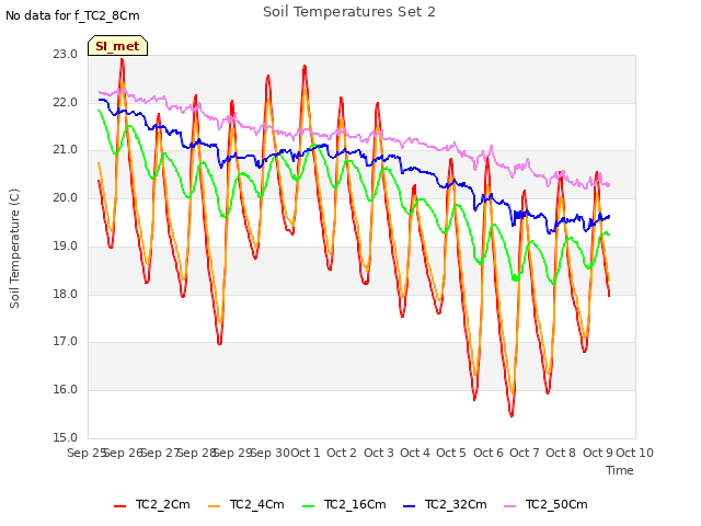 plot of Soil Temperatures Set 2