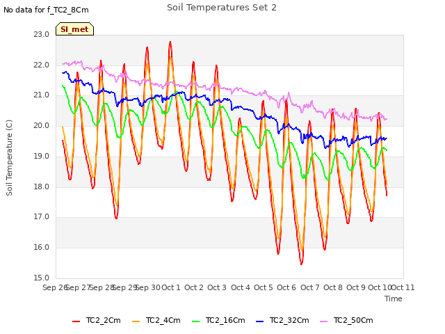 plot of Soil Temperatures Set 2