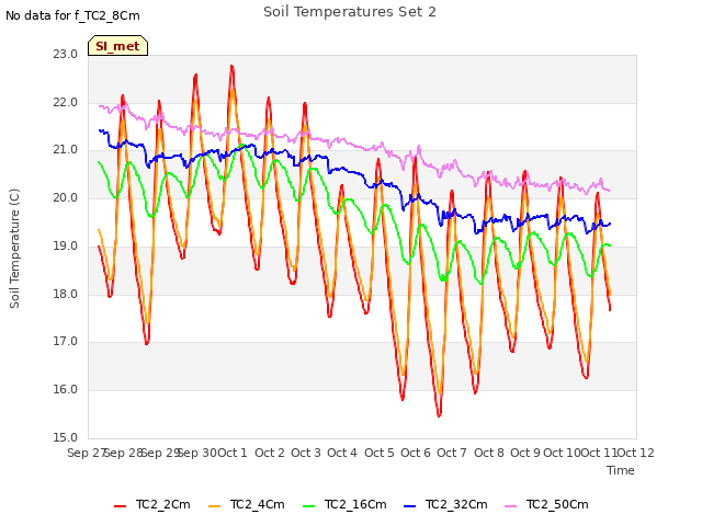 plot of Soil Temperatures Set 2