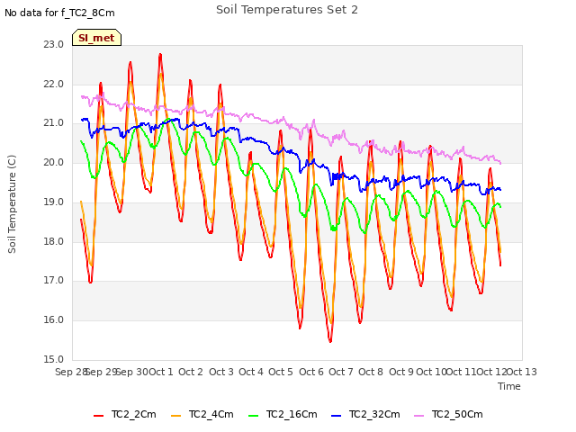 plot of Soil Temperatures Set 2