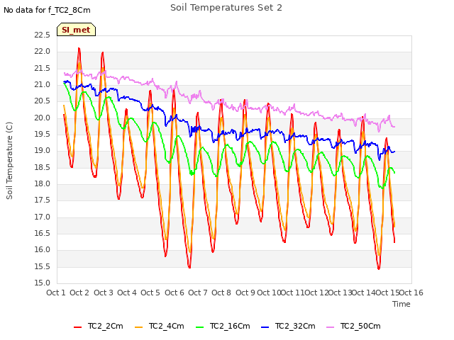 plot of Soil Temperatures Set 2