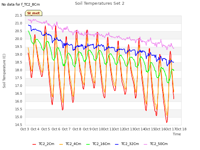 plot of Soil Temperatures Set 2