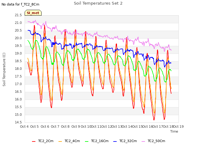 plot of Soil Temperatures Set 2