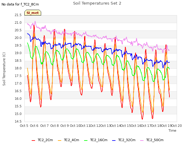 plot of Soil Temperatures Set 2