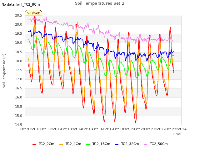 plot of Soil Temperatures Set 2