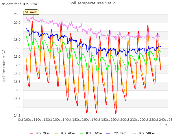 plot of Soil Temperatures Set 2