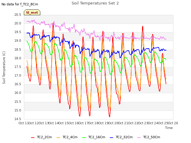 plot of Soil Temperatures Set 2