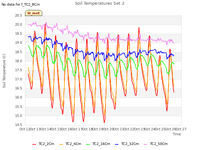 plot of Soil Temperatures Set 2