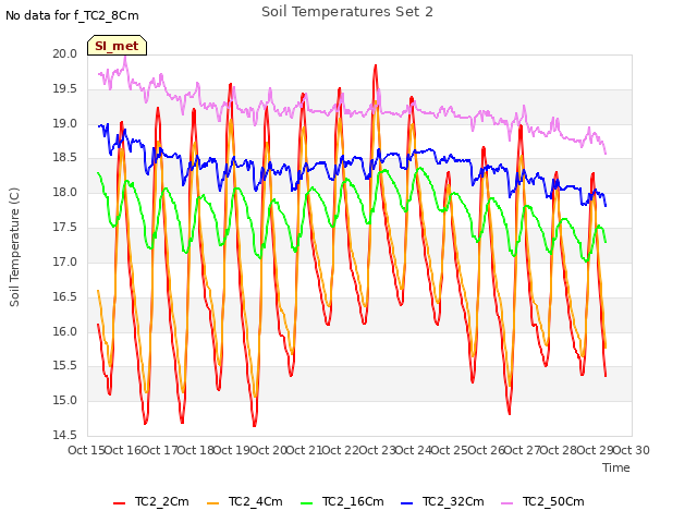 plot of Soil Temperatures Set 2