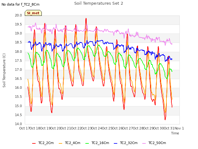 plot of Soil Temperatures Set 2