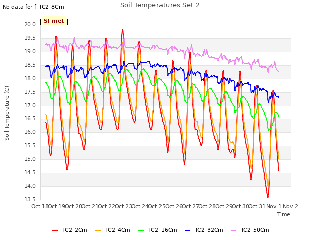 plot of Soil Temperatures Set 2