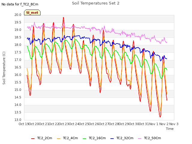 plot of Soil Temperatures Set 2