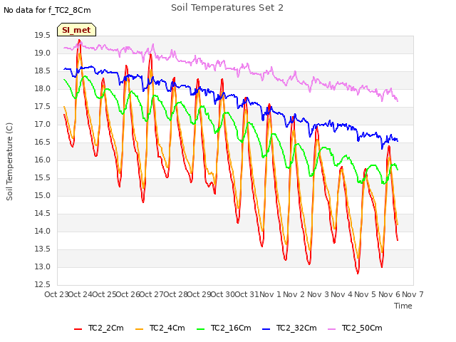 plot of Soil Temperatures Set 2