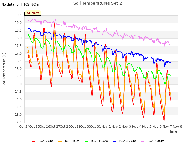 plot of Soil Temperatures Set 2