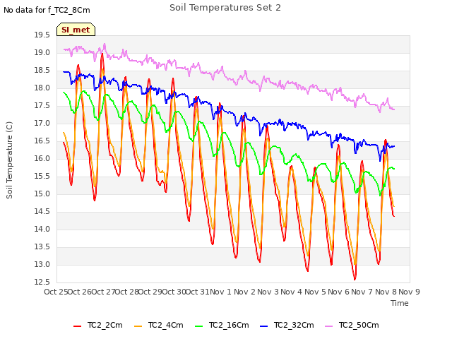 plot of Soil Temperatures Set 2