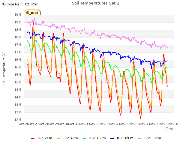 plot of Soil Temperatures Set 2