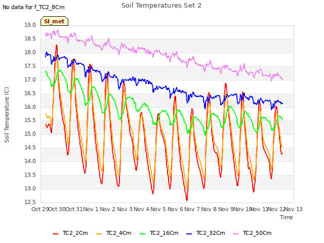 plot of Soil Temperatures Set 2