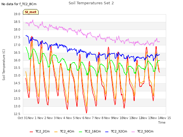 plot of Soil Temperatures Set 2