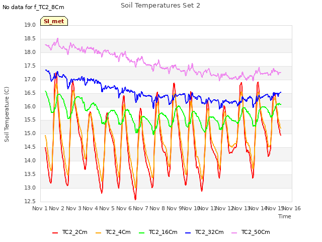 plot of Soil Temperatures Set 2